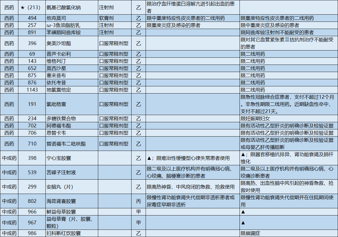 最新药物报销，政策调整、影响及未来展望