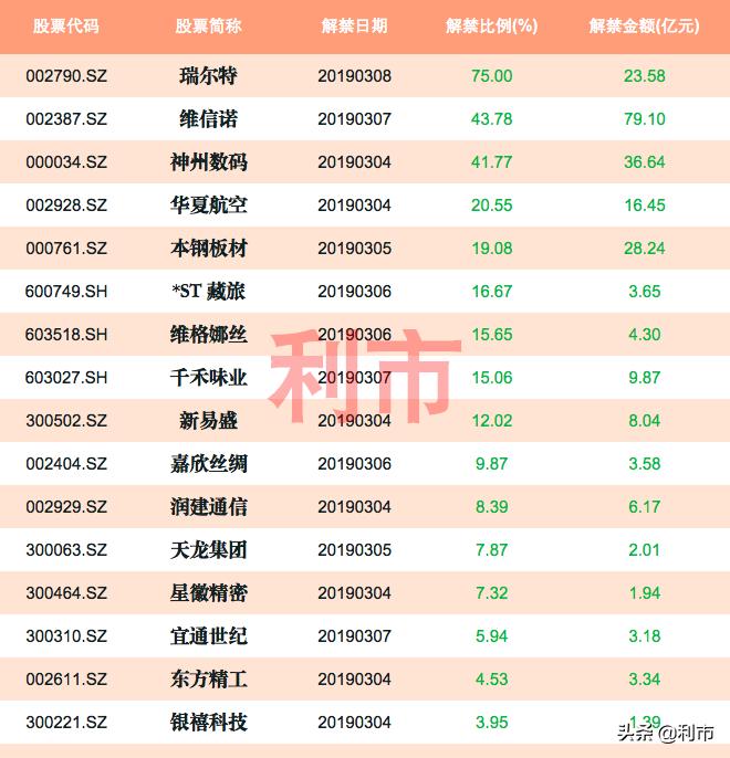 最新解禁消息，市场迎来重大利好，投资者需警惕风险