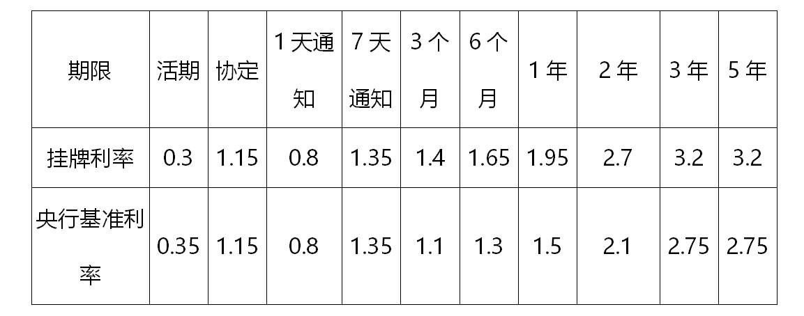 最新存款利率广州，市场变化与影响分析