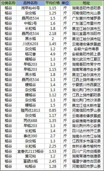 水稻价格2019最新行情